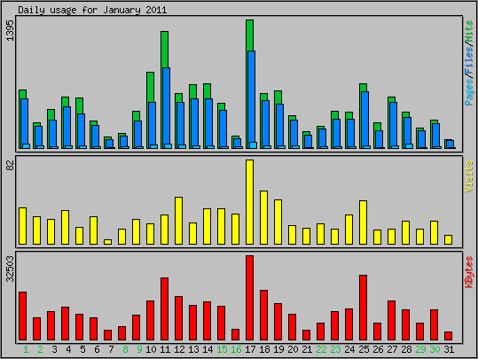 Daily usage