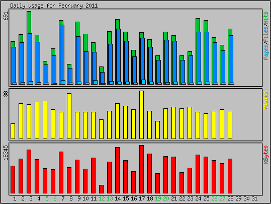 Daily usage