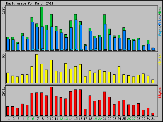 Daily usage