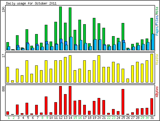 Daily usage
