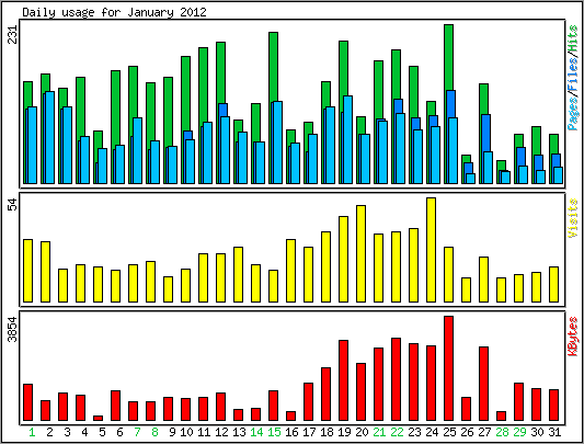 Daily usage