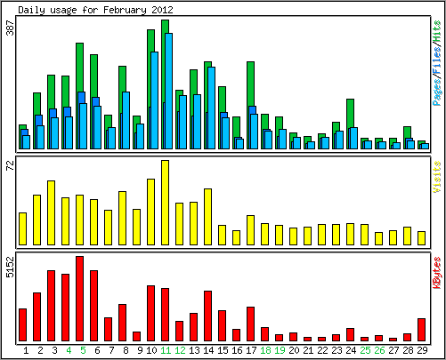 Daily usage