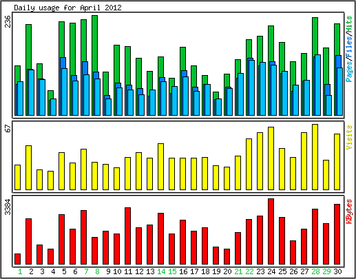 Daily usage