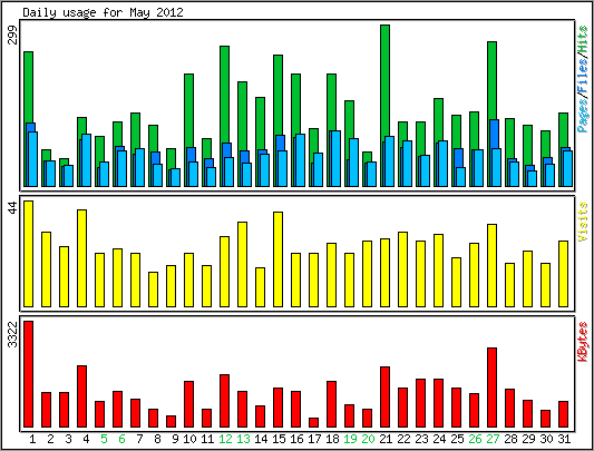 Daily usage