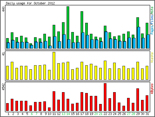 Daily usage