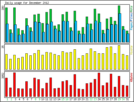 Daily usage