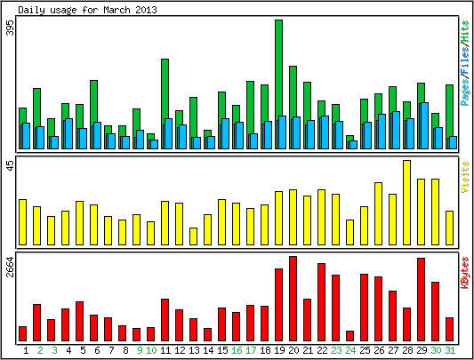 Daily usage