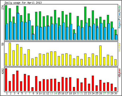 Daily usage