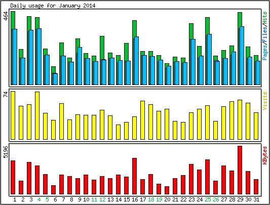 Daily usage