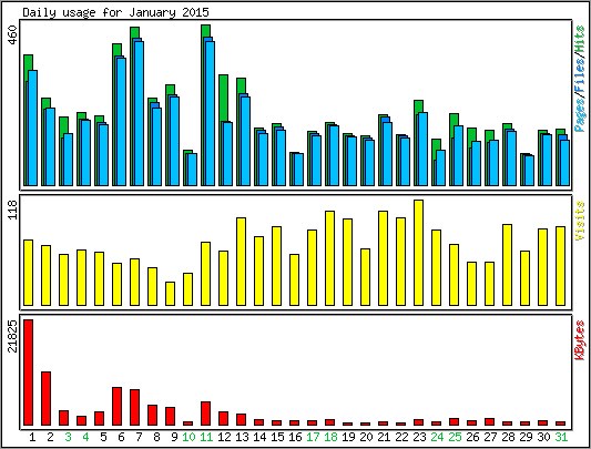 Daily usage