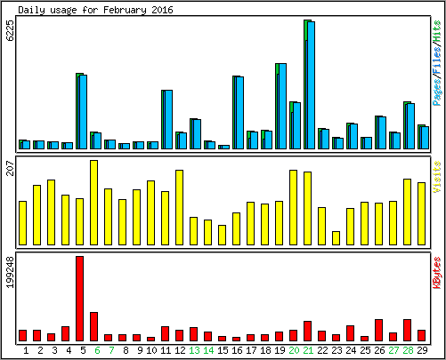 Daily usage