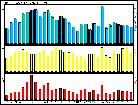 Daily usage