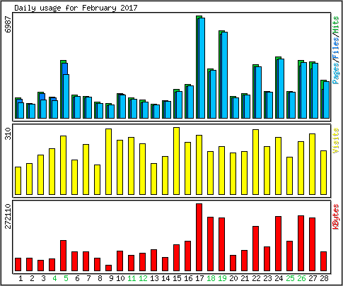 Daily usage