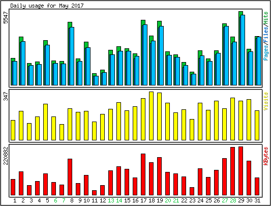 Daily usage
