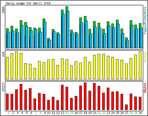 Daily usage