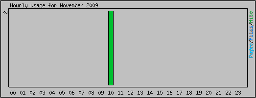 Hourly usage