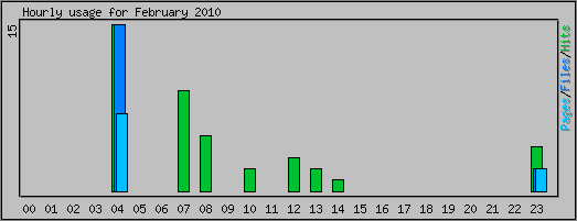 Hourly usage