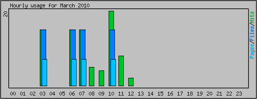 Hourly usage
