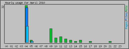 Hourly usage