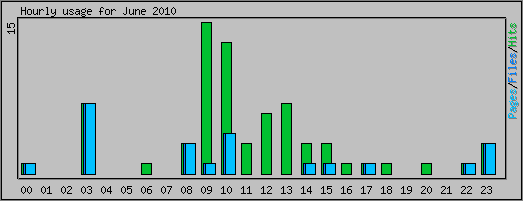 Hourly usage
