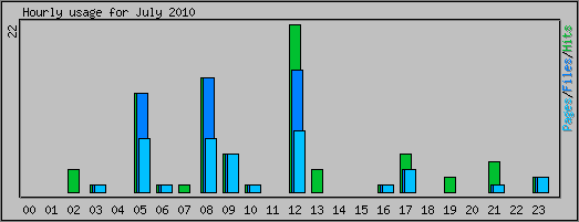 Hourly usage