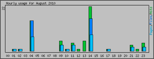 Hourly usage