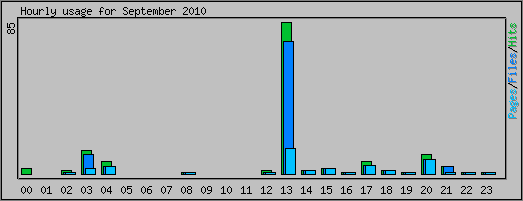 Hourly usage