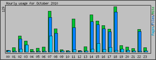Hourly usage