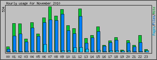 Hourly usage