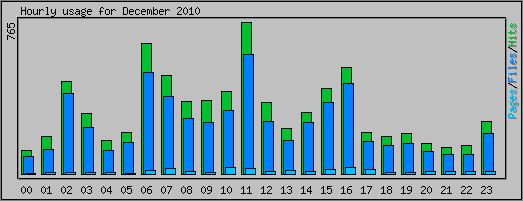 Hourly usage