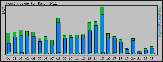 Hourly usage