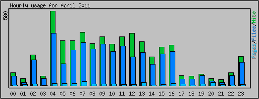 Hourly usage