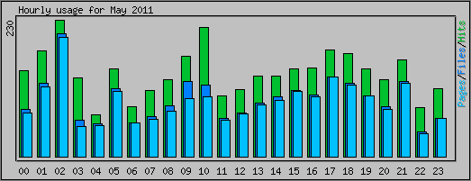 Hourly usage