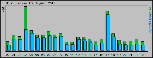 Hourly usage