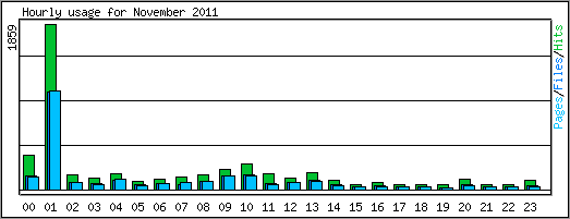Hourly usage