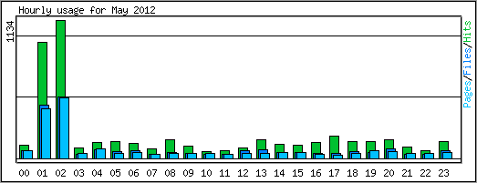 Hourly usage