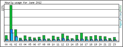 Hourly usage