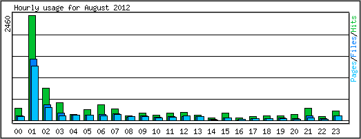 Hourly usage