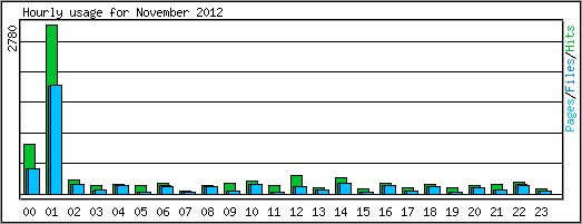 Hourly usage