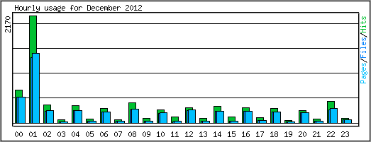 Hourly usage