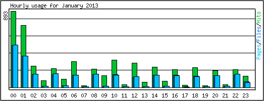 Hourly usage