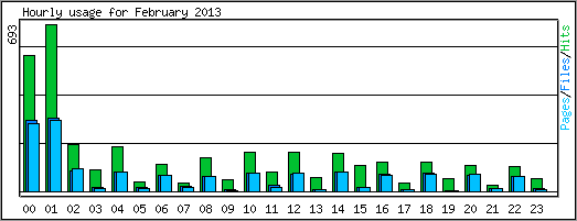 Hourly usage