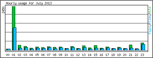 Hourly usage