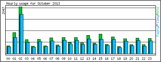 Hourly usage