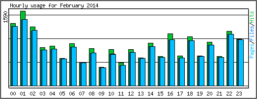 Hourly usage