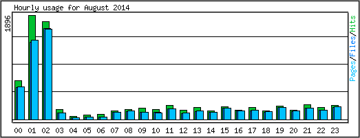 Hourly usage