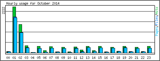 Hourly usage
