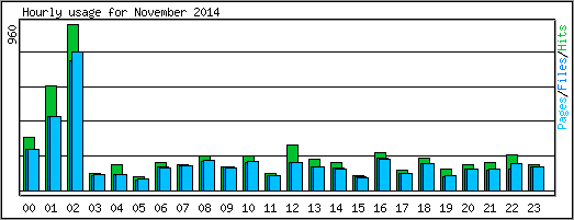 Hourly usage