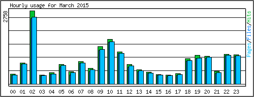 Hourly usage