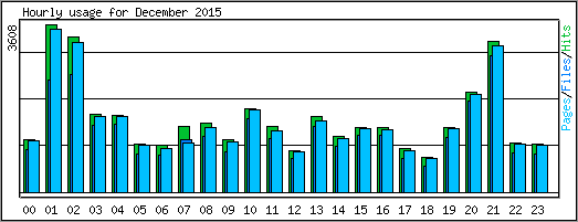 Hourly usage